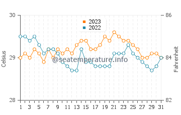 Temperatura vode u Viktorija u listopadu