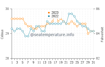 Wawa water temp chart in October