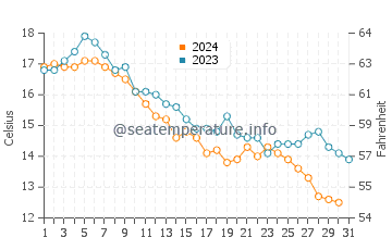 Phillip's Beach water temp chart in October