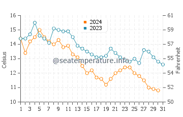 Phippsburg water temp chart in October