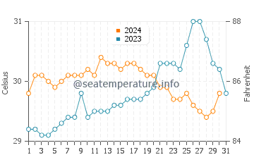 Phu Quoc water temp chart in October