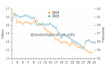 Pictou water temp chart in October