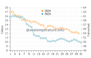 Pictured Rocks water temp chart in October