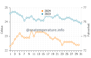 Piedras Caidas water temp chart in October