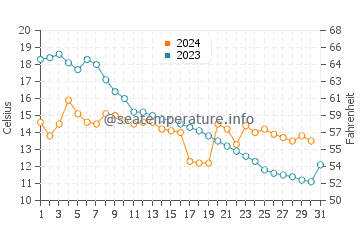 Pierport water temp chart in October