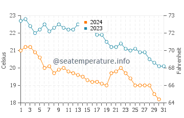 Wassertemperatur Pietra la Croce im Oktober