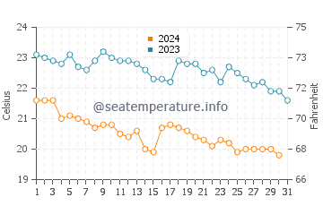 Wassertemperatur Pietrosella im Oktober