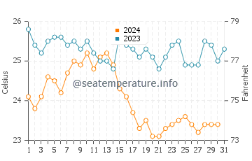 Temperature dell'acqua a Pigadia ad ottobre