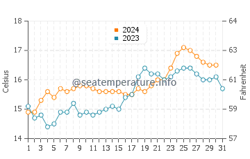 Piha water temp chart in October