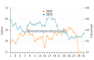 Temperatura del agua en Pikine en octubre