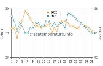 Pilar water temp chart in October