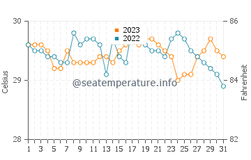 Pinamalayan water temp chart in October
