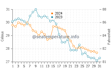 Temperatura da água em Pinar del Rio em outubro