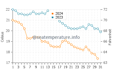 Températures de l'eau à Pinarella en octobre