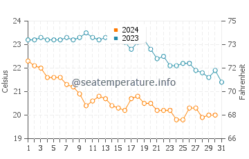 Temperature dell'acqua a Pinarellu ad ottobre