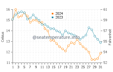 Pine Point water temp chart in October