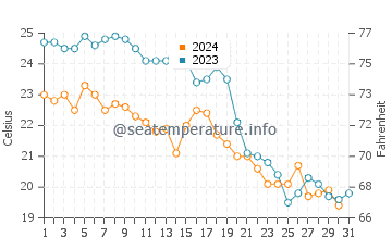 Pineda de Mar water temp chart in October