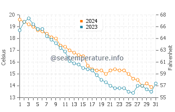 Pinery water temp chart in October