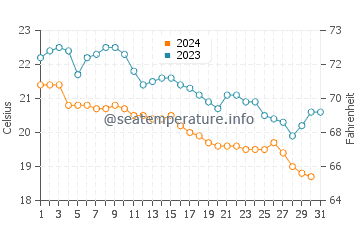 Wassertemperatur Pineto im Oktober