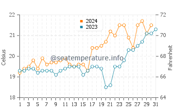 Temperature dell'acqua a Pinheira ad ottobre