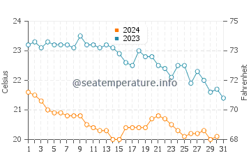 Wassertemperatur Pino im Oktober
