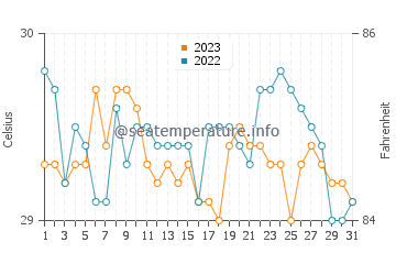 Pio Duran water temp chart in October