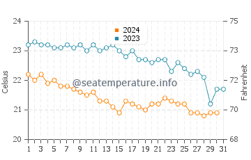Wassertemperatur Piombino im Oktober