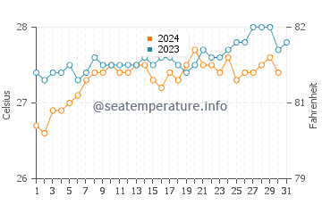 Temperature dell'acqua a Pipa ad ottobre