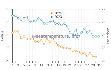 Piqeras water temp chart in October