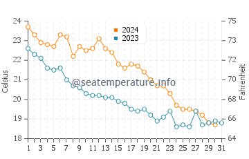 Piraziz water temp chart in October