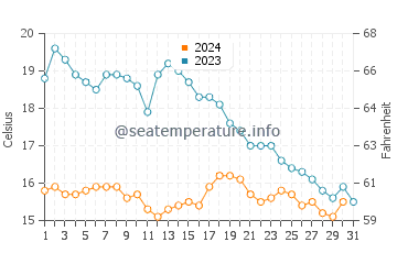 Temperature dell'acqua a Piriac-sur-Mer ad ottobre