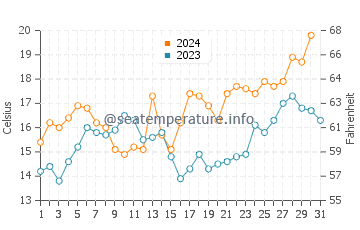 Piriapolis water temp chart in October