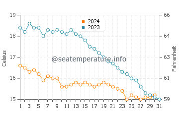 Temperature dell'acqua a Pirou ad ottobre