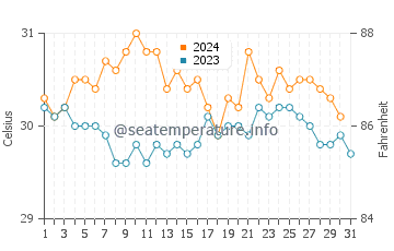 Pis water temp chart in October