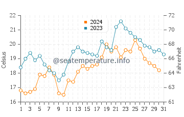 Temperatura del agua en Pisco en octubre