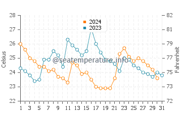 Temperature dell'acqua a Pitangueiras ad ottobre