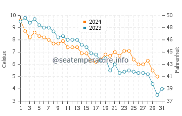 Temperature dell'acqua a Piteå ad ottobre