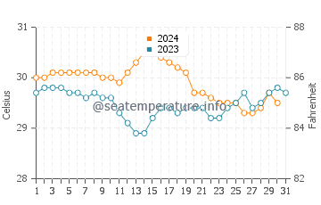 Températures de l'eau à Piti en octobre