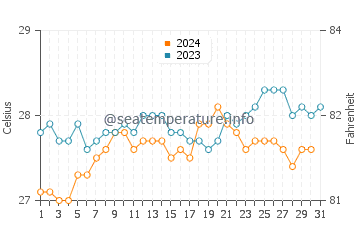 Temperature dell'acqua a Pitimbu ad ottobre