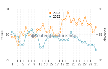 Pitogo water temp chart in October