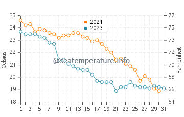 Pitsunda water temp chart in October