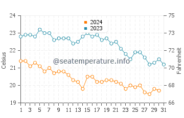 Wassertemperatur Pittulongu im Oktober