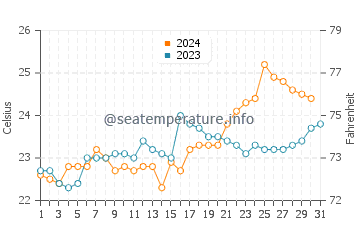 Wassertemperatur Piúma im Oktober