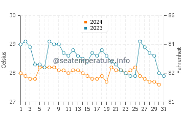 Temperatura da água em Pizarro em outubro