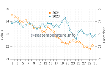 Temperatura del agua en Pizzo en octubre