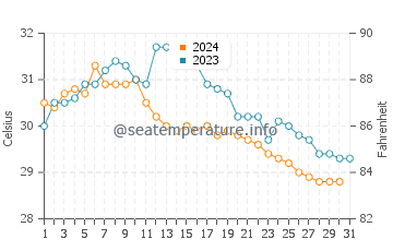 Temperature dell'acqua a Placencia ad ottobre