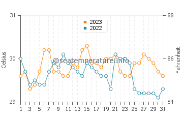 Placer water temp chart in October