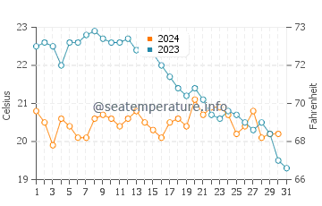 Temperature dell'acqua a Plage de Bonporteau ad ottobre