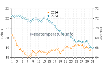 Temperature dell'acqua a Plage de la Corniche ad ottobre