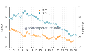 Plage de Pentrez water temp chart in October